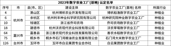 省級認定！托普云農(nóng)7個項目獲評“浙江省2023年數(shù)字農(nóng)業(yè)工廠”