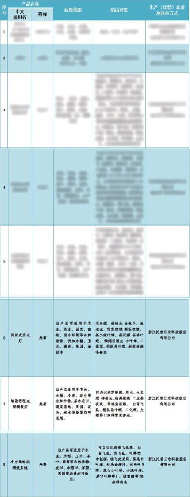 喜報！托普云農(nóng)3個產(chǎn)品入選2024年河北省重點推薦植保產(chǎn)品名錄